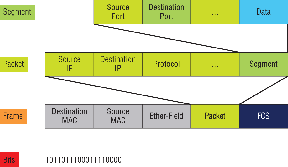 Schematic illustration of PDU and layer addressing