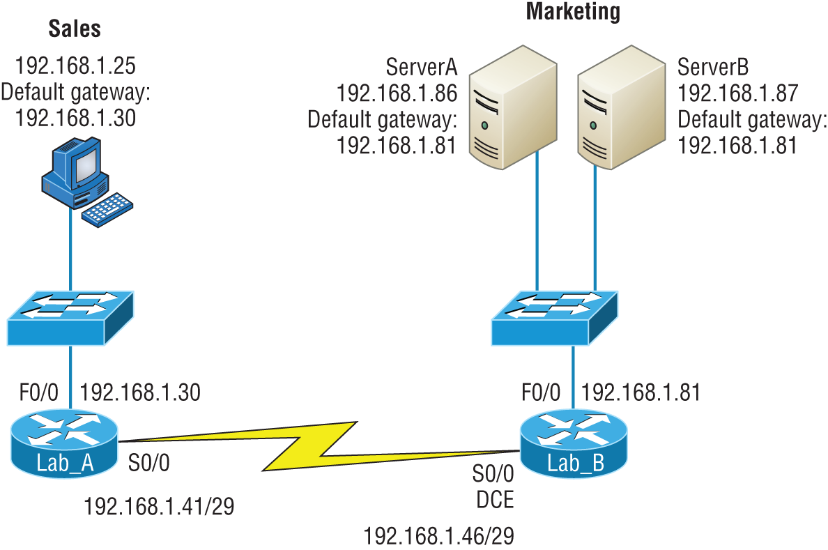 Schematic illustration of IP address problem 2