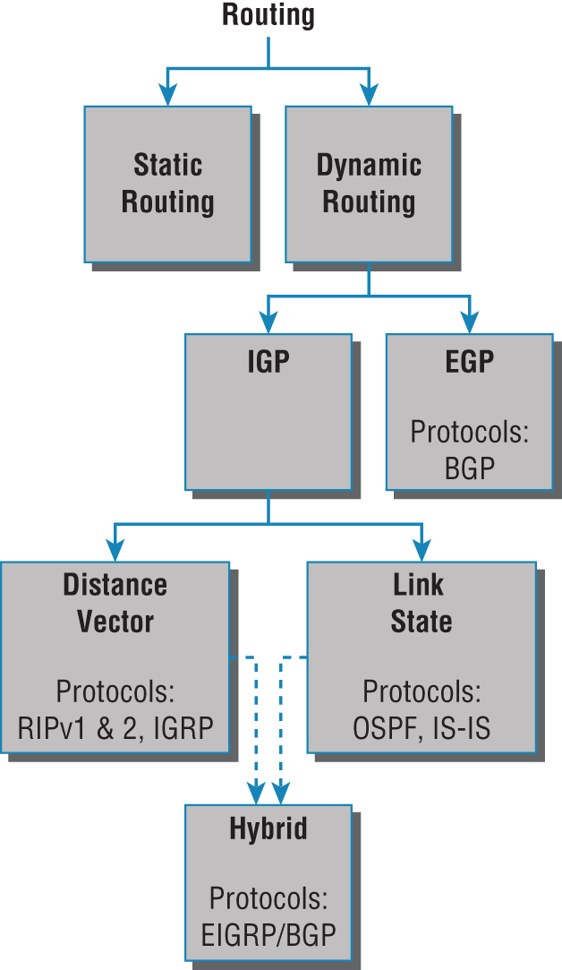 Schematic illustration of routing flow tree