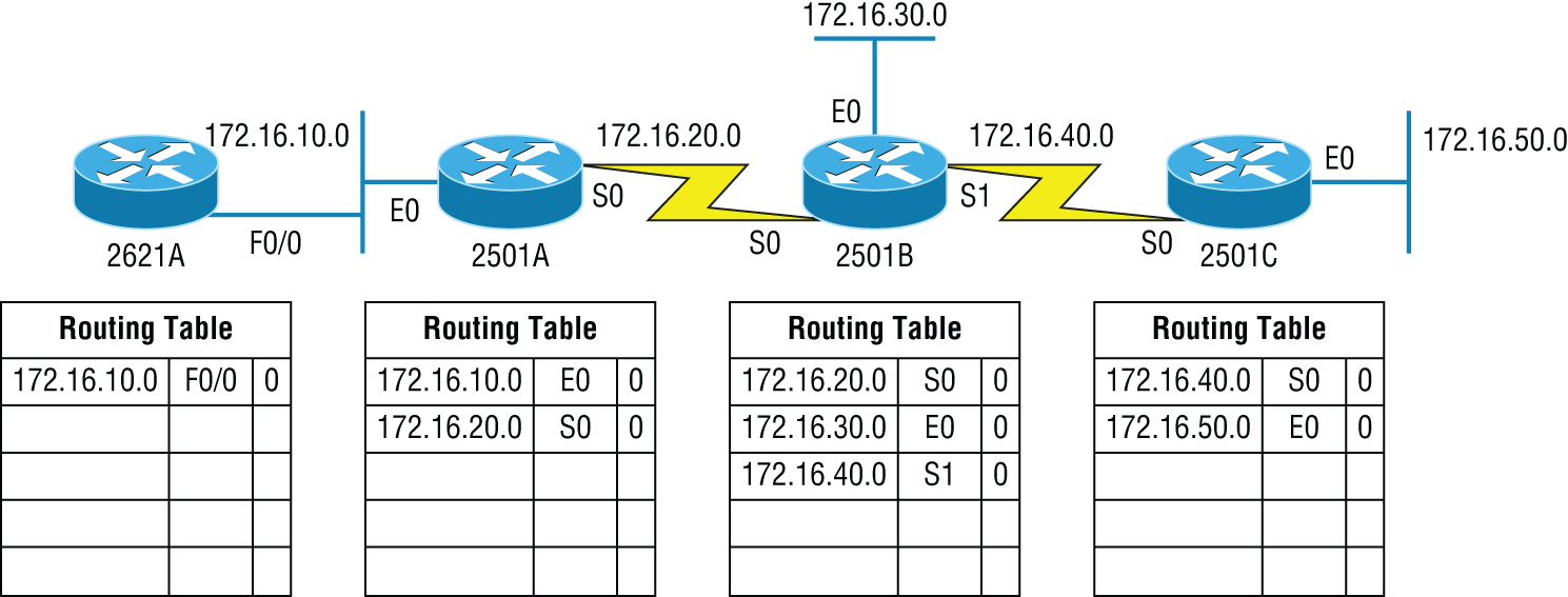 Schematic illustration of the internetwork with distance-vector routing