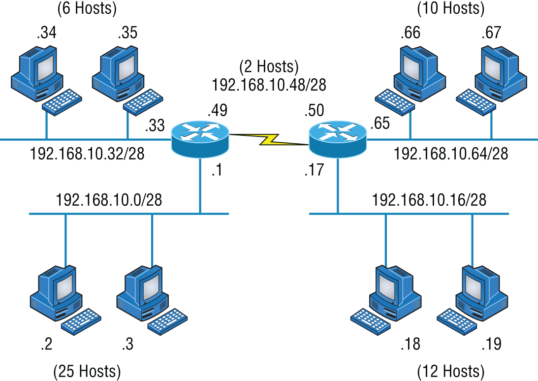 Schematic illustration of typical classful network