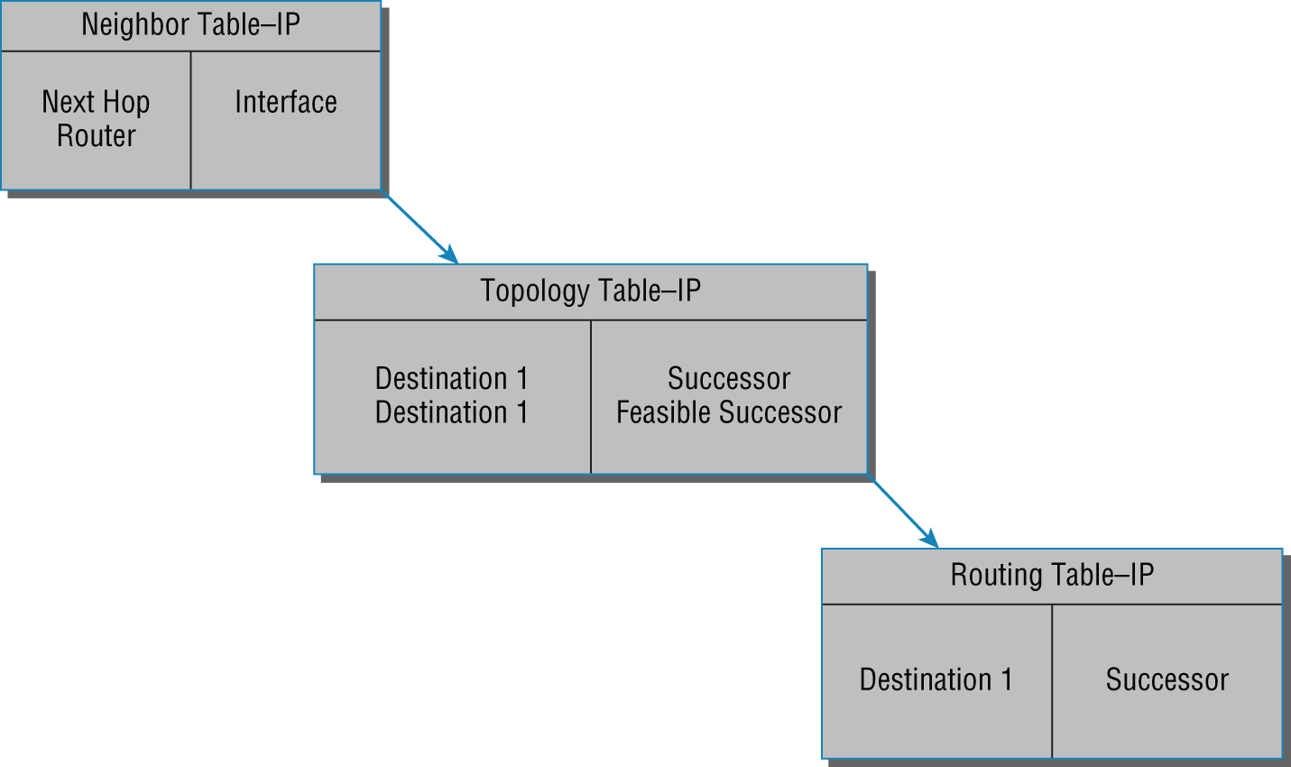 Schematic illustration of EIGRP tables