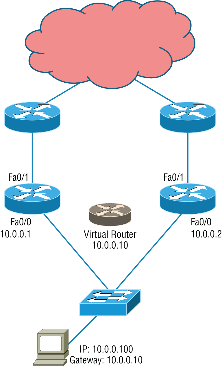 Schematic illustration of FHRPs use a virtual router with a virtual IP address and virtual MAC address.