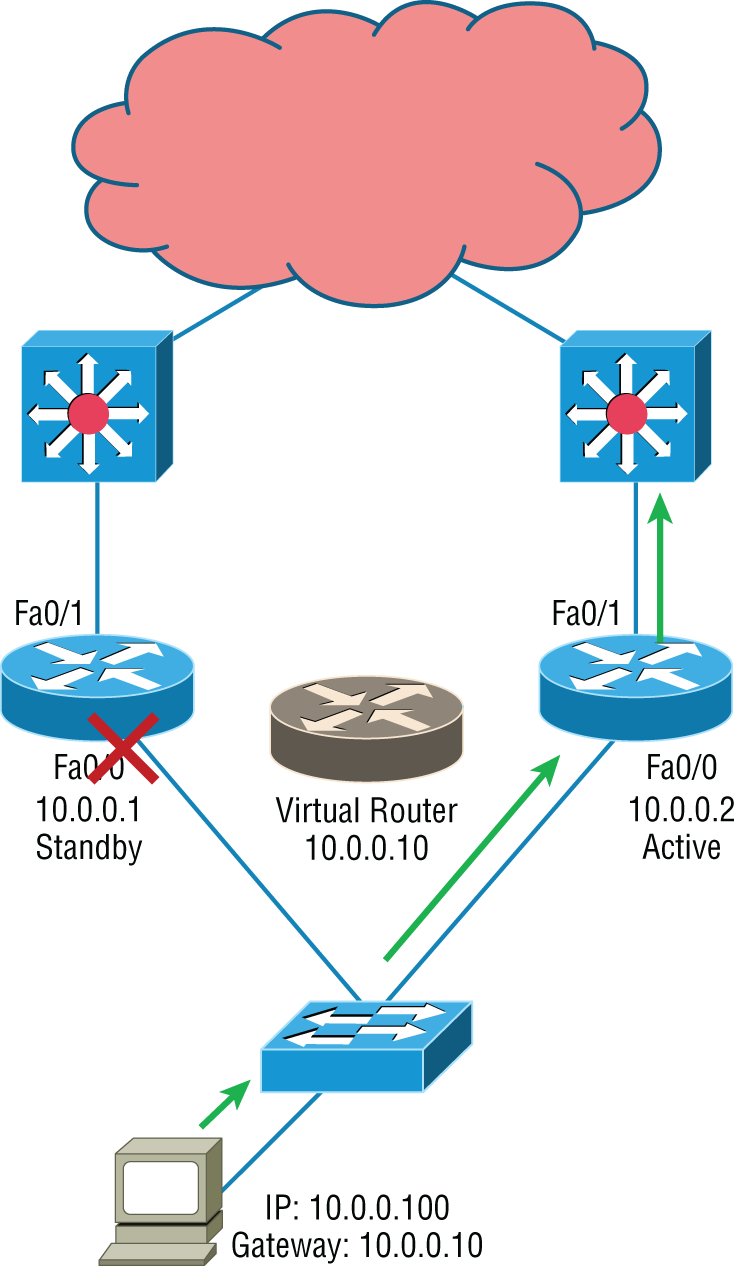 Schematic illustration of example of HSRP active and standby routers swapping interfaces