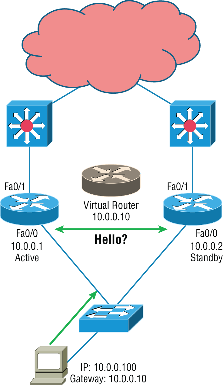 Schematic illustration of HSRP Hellos