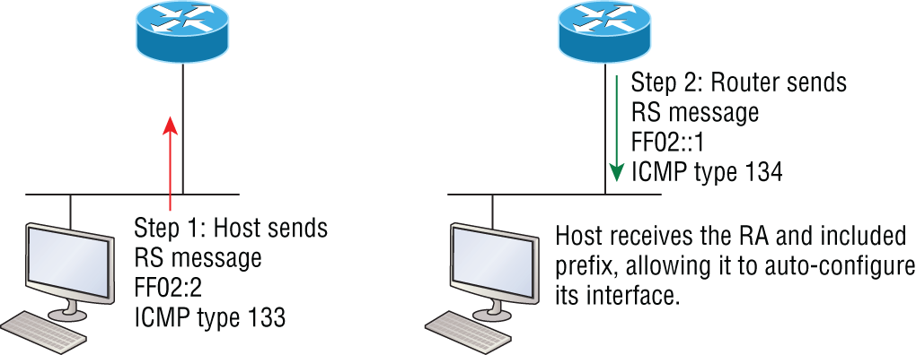 Schematic illustration of first two steps to IPv6 autoconfiguration