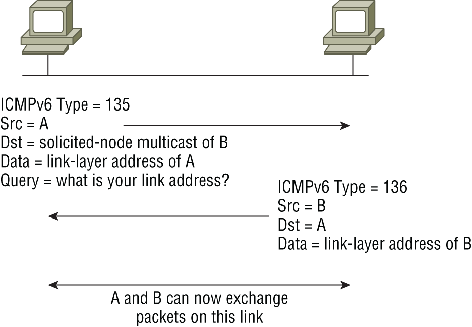 Schematic illustration of IPv6 neighbor discovery: neighbor solicitation message