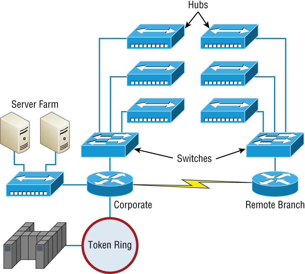 Schematic illustration of the first switched LAN