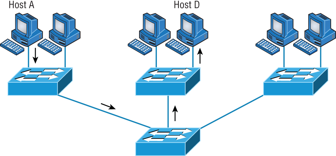 Schematic illustration of the benefit of a switched network