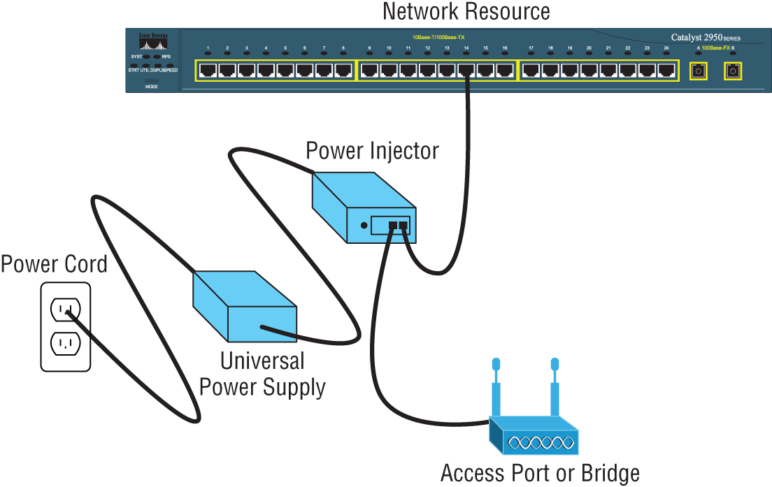 Schematic illustration of an external power injector used for PoE