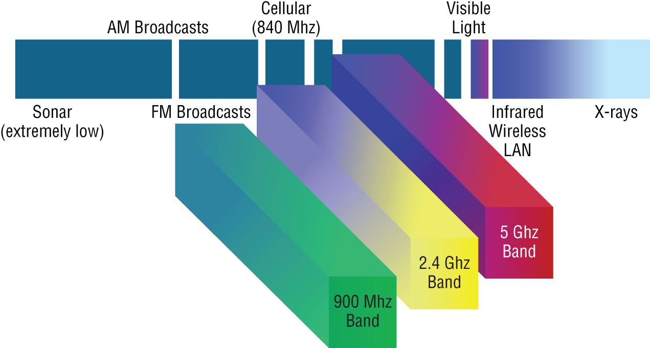 Schematic illustration of unlicensed frequencies