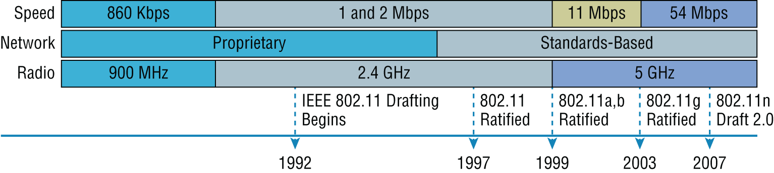 Schematic illustration of wireless LAN history