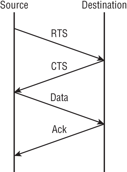 Schematic illustration of 802.11b CSMA/CA