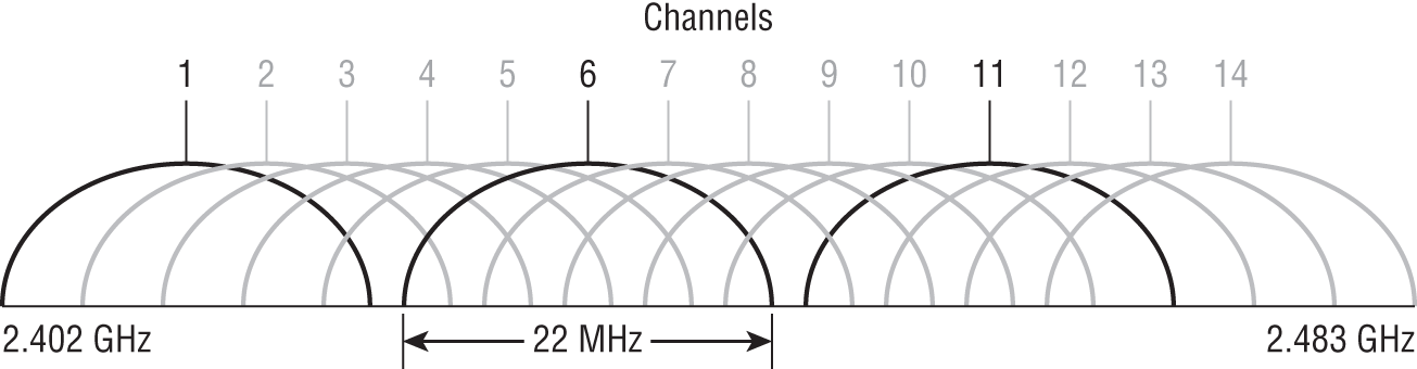 Schematic illustration of ISM 2.4 GHz channels