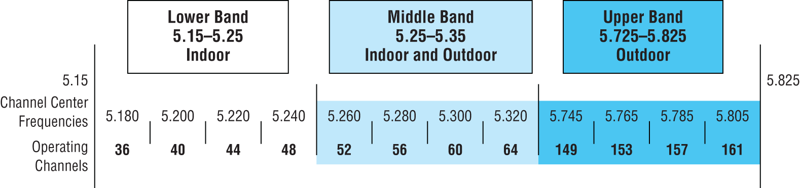 Schematic illustration of U-NII 5 GHz band has 12 non-overlapping channels (US)