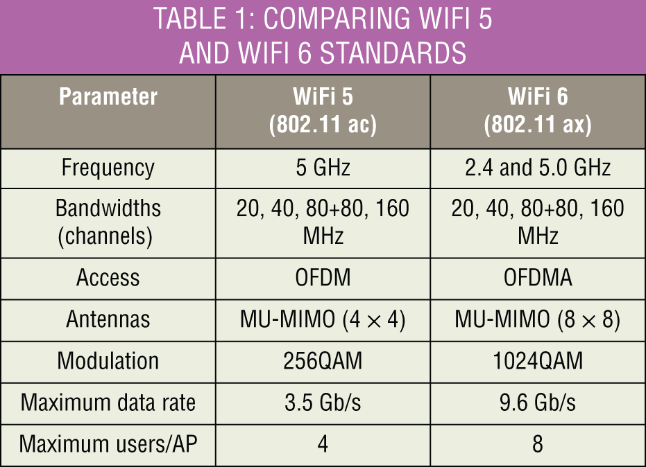 Schematic illustration of comparing WiFi 5 to WiFi 6