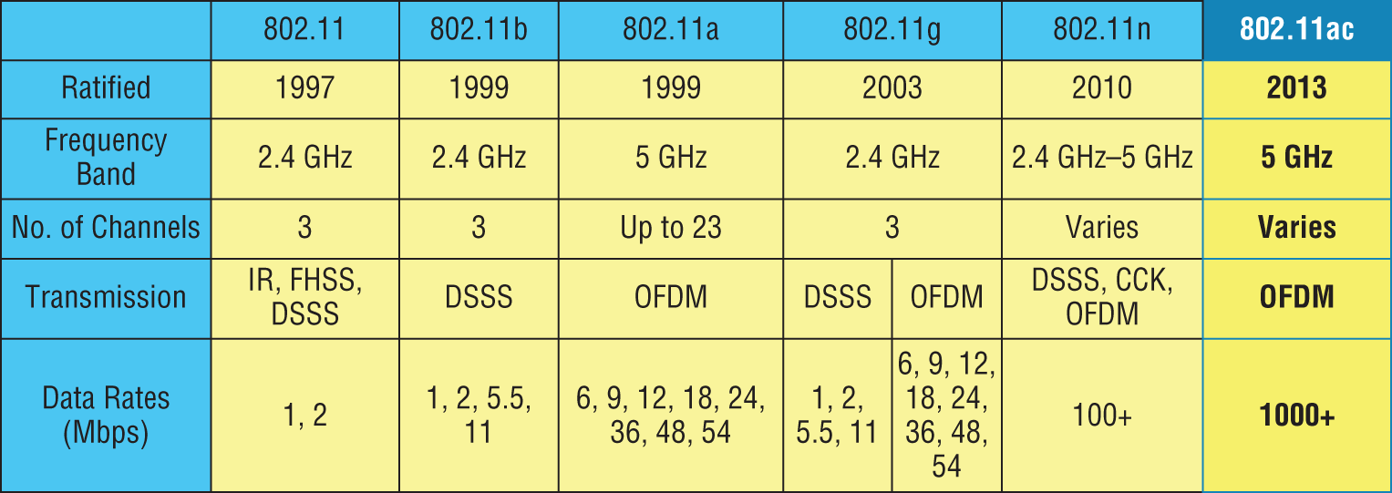 Schematic illustration of current standards for spectrums and speeds