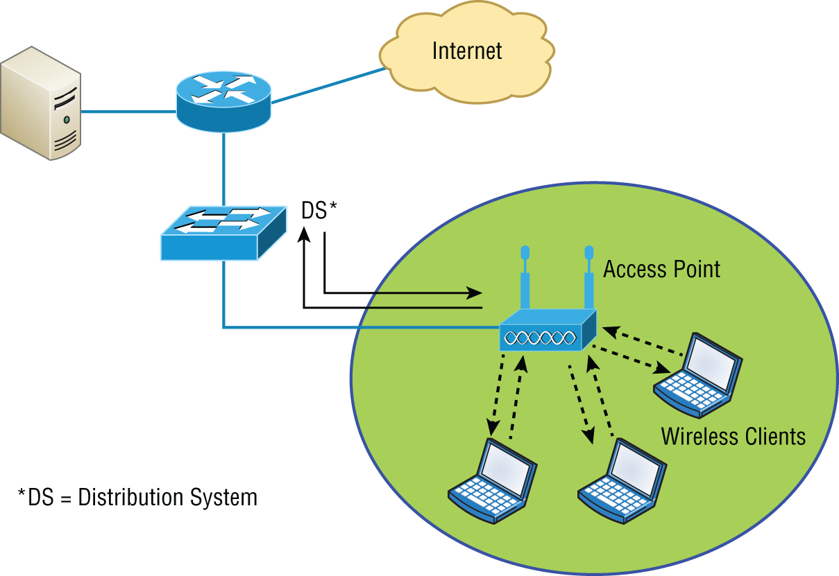 Schematic illustration of a wireless network in infrastructure mode