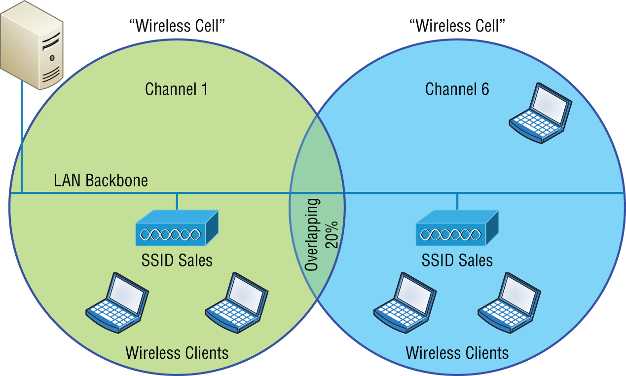 Schematic illustration of extended service set (ESS)