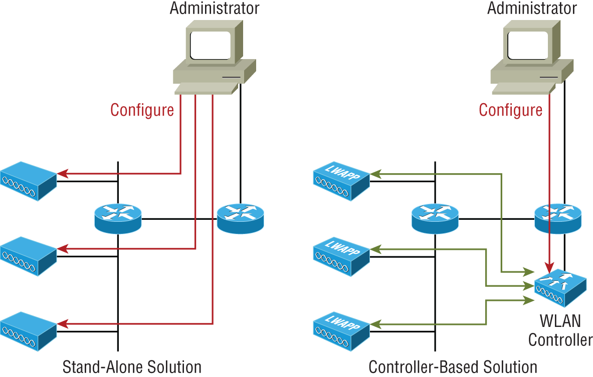 Schematic illustration of stand-alone and controller-based wireless networks