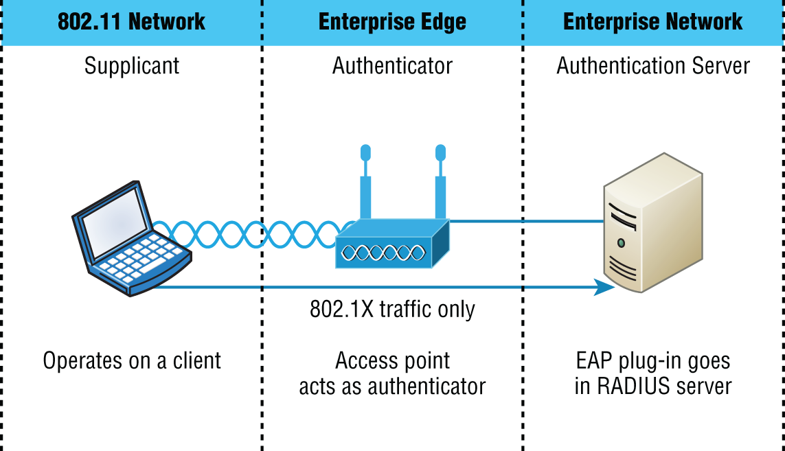 Schematic illustration of RADIUS authentication server