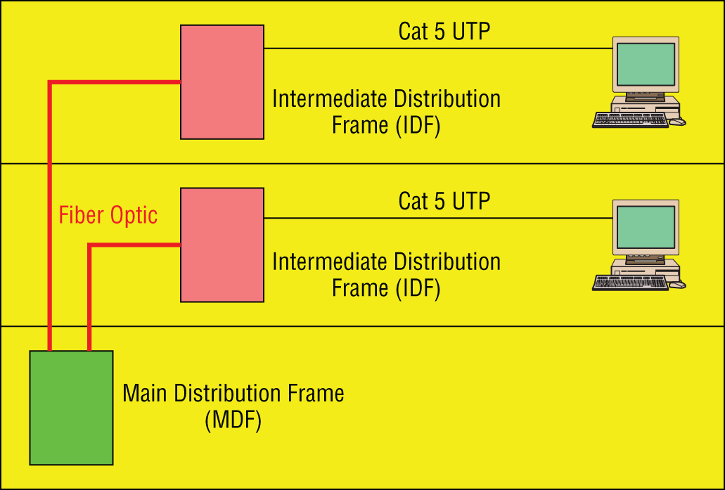 Schematic illustration of MDF and IDFs