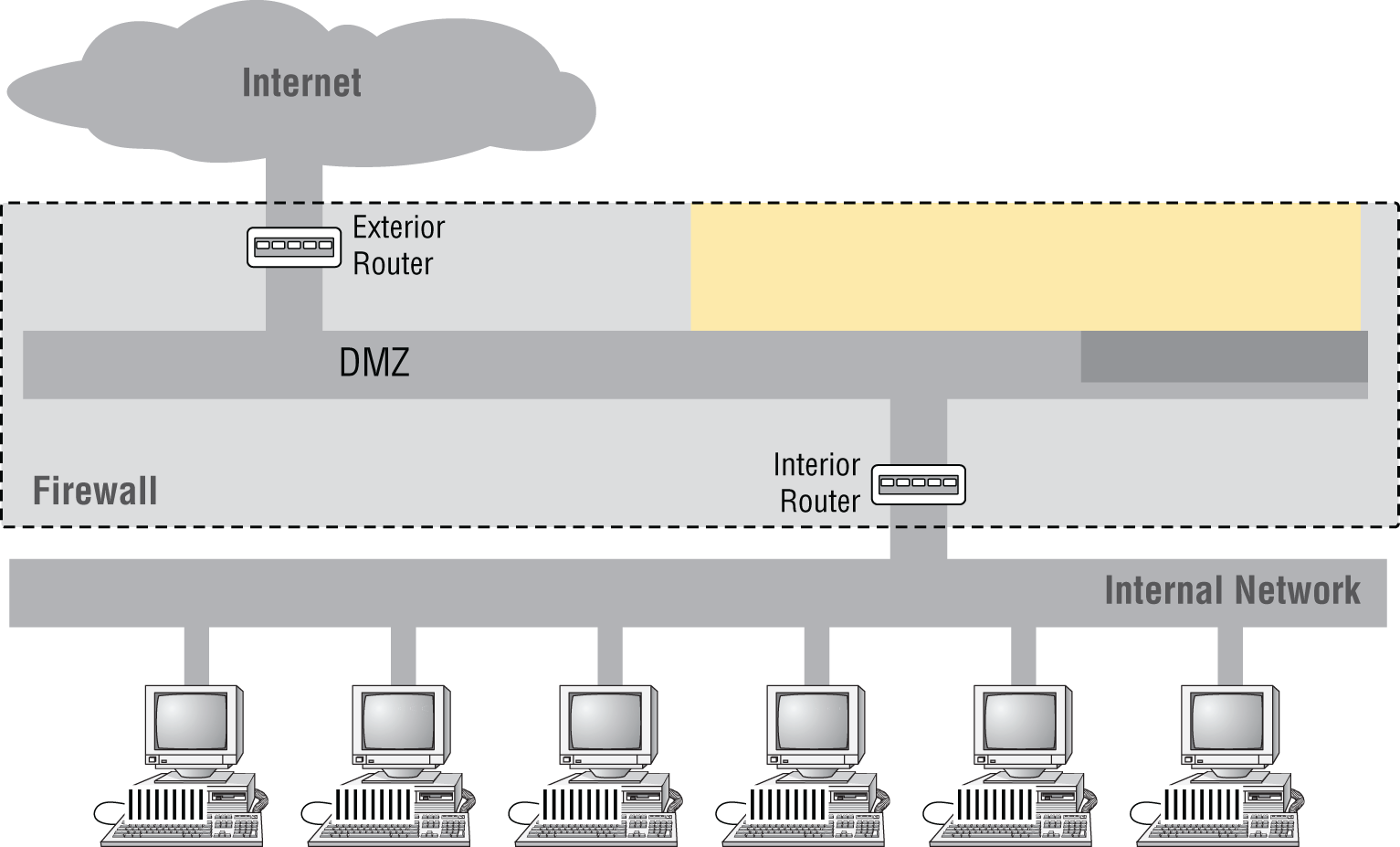 Schematic illustration of screened subnet