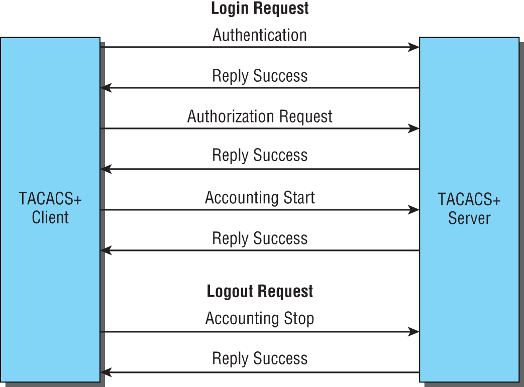 Schematic illustration of TACACS+ login and logout sequence