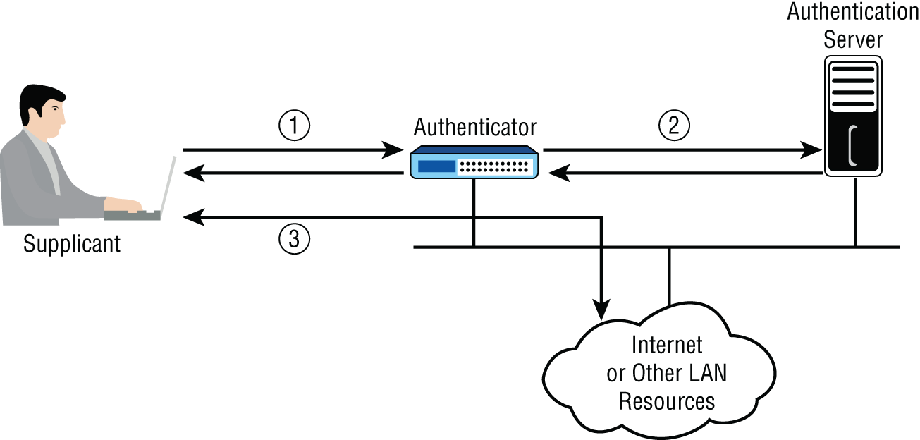 Schematic illustration of 802.1X