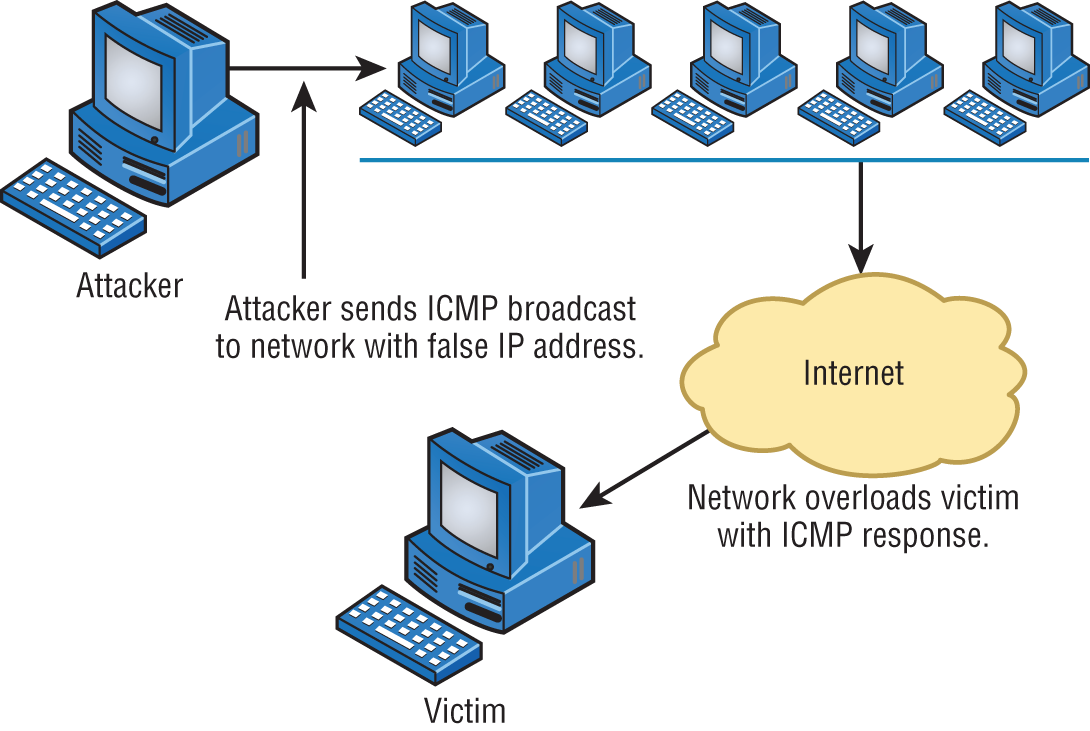 Schematic illustration of smurf attack