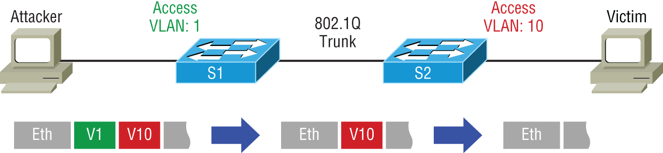 Schematic illustration of VLAN hopping