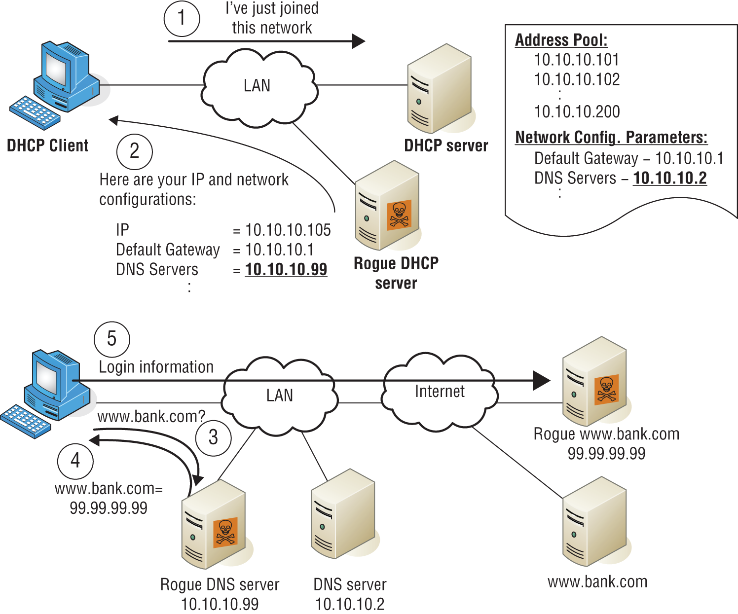 Schematic illustration of rogue DHCP