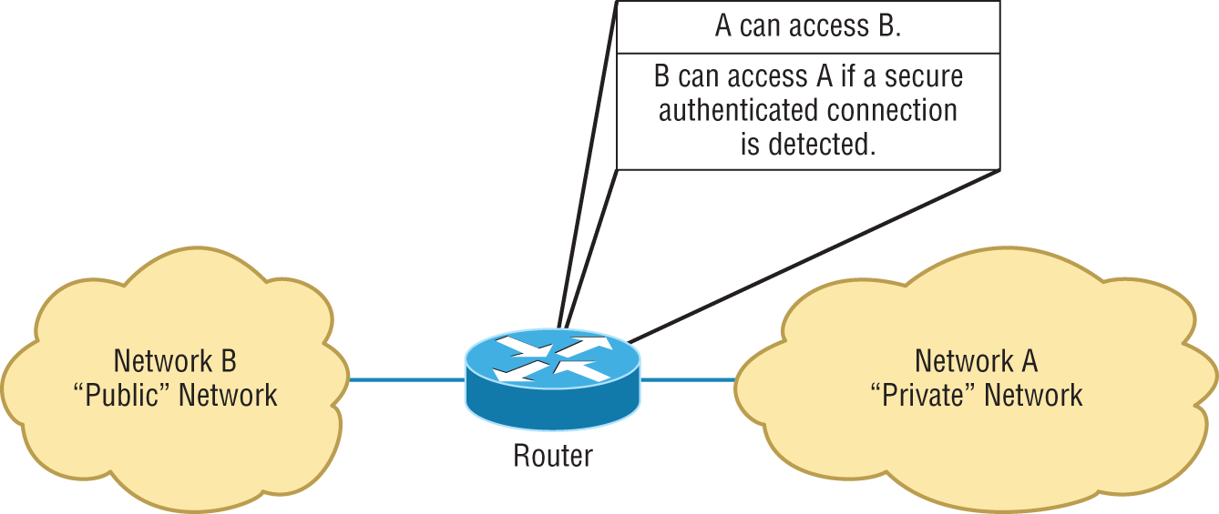 Schematic illustration of two networks with an ACL-enabled router