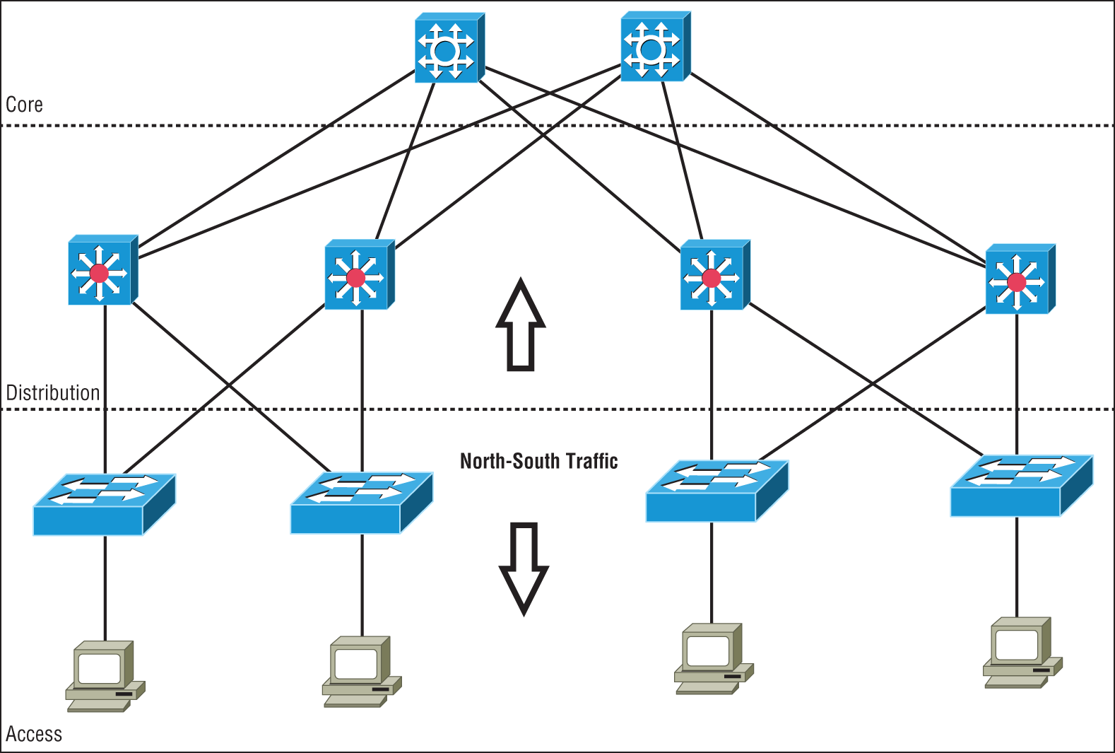 Schematic illustration of north-South data flow