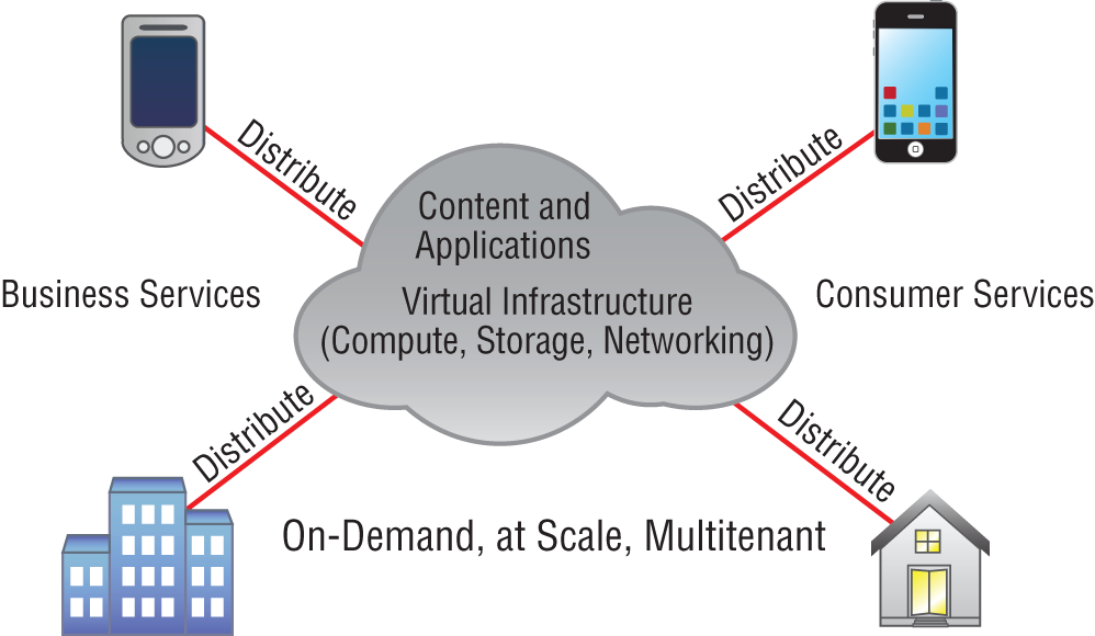 Schematic illustration of cloud computing is on demand.