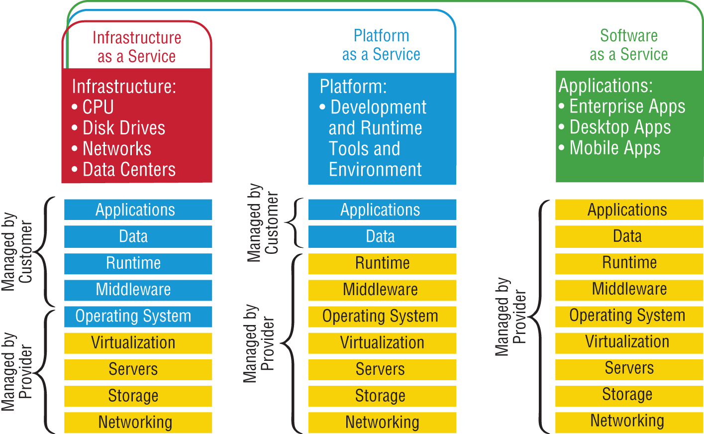 Schematic illustration of cloud computing services