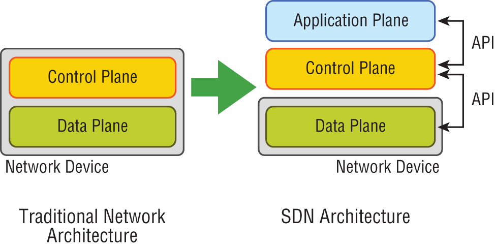 Schematic illustration of the SDN architecture