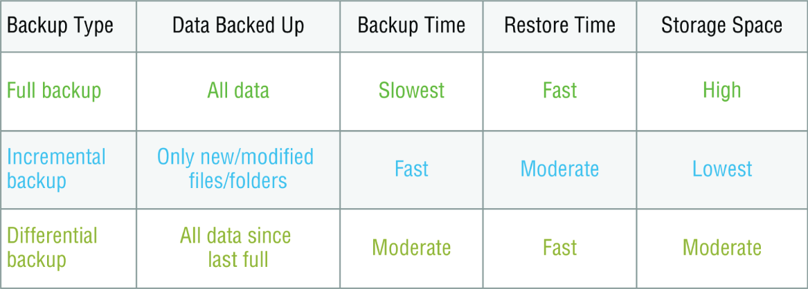 Schematic illustration of backup types