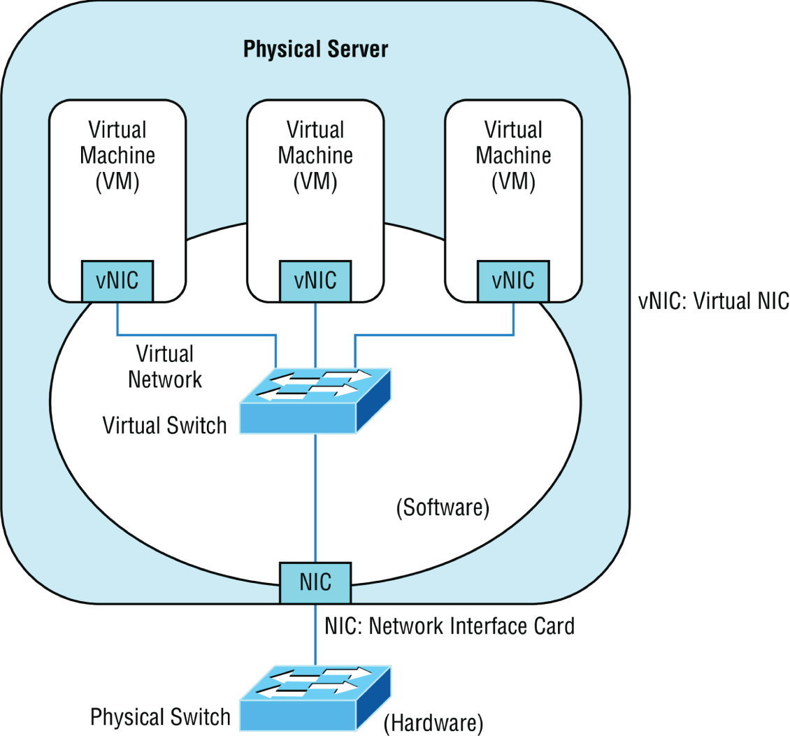 Schematic illustration of virtualization