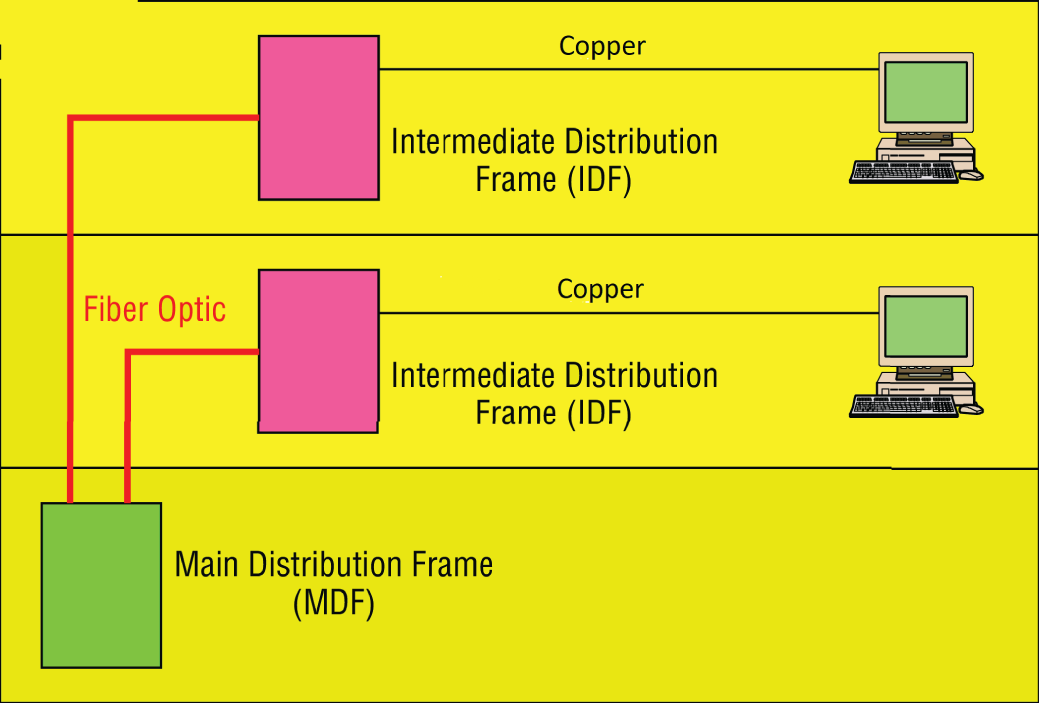 Schematic illustration of MDF and IDFs