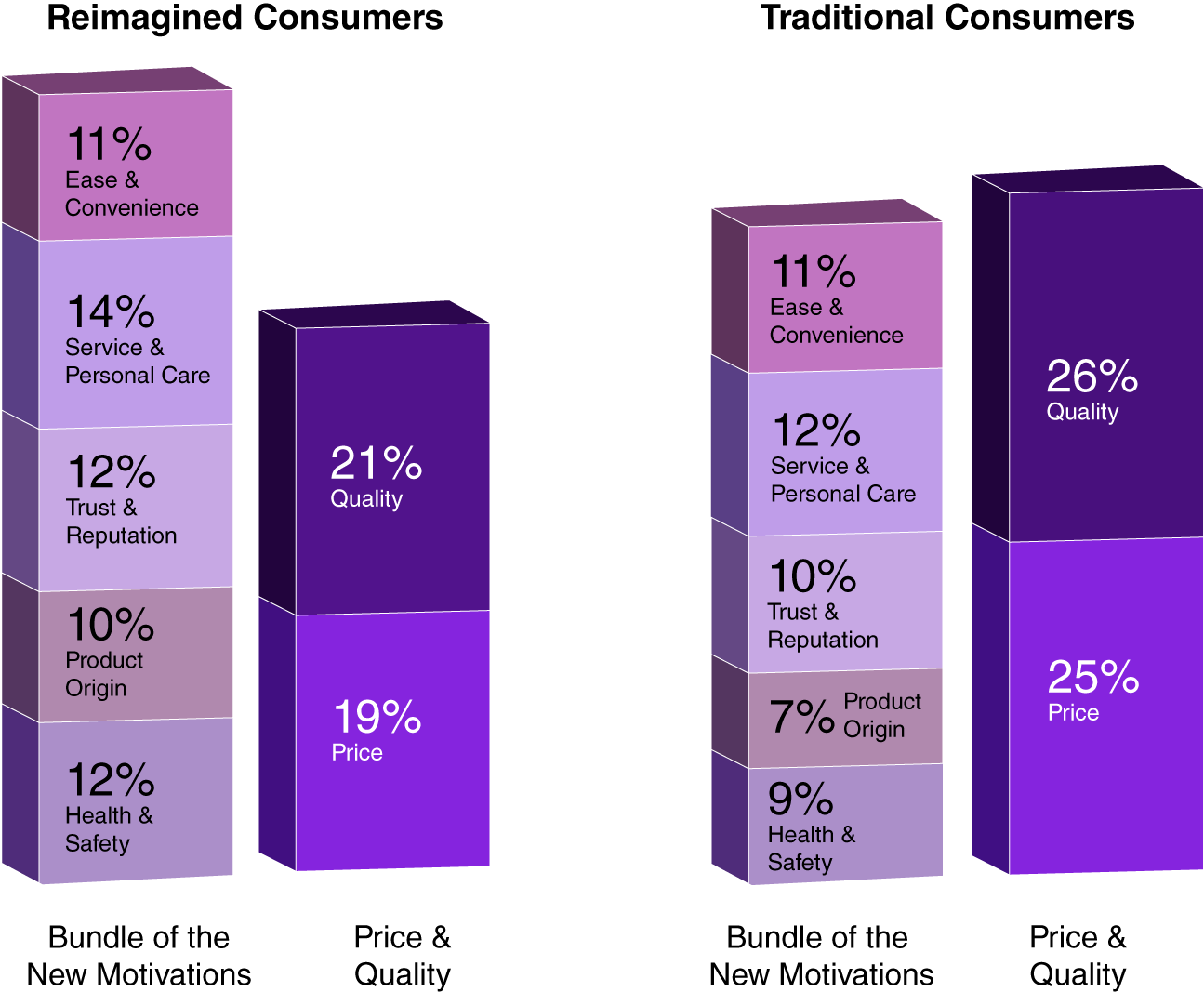 Bar charts depicts the price & quality of Reimagined Consumers and Reimagined Consumers.