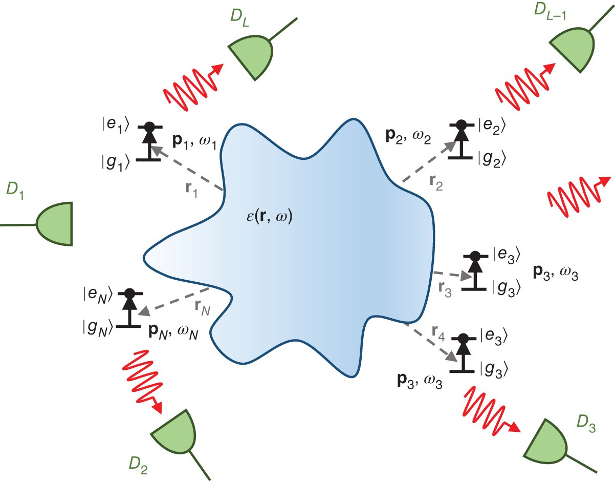 Schematic illustration of quantum antenna arrays in a complex environment.