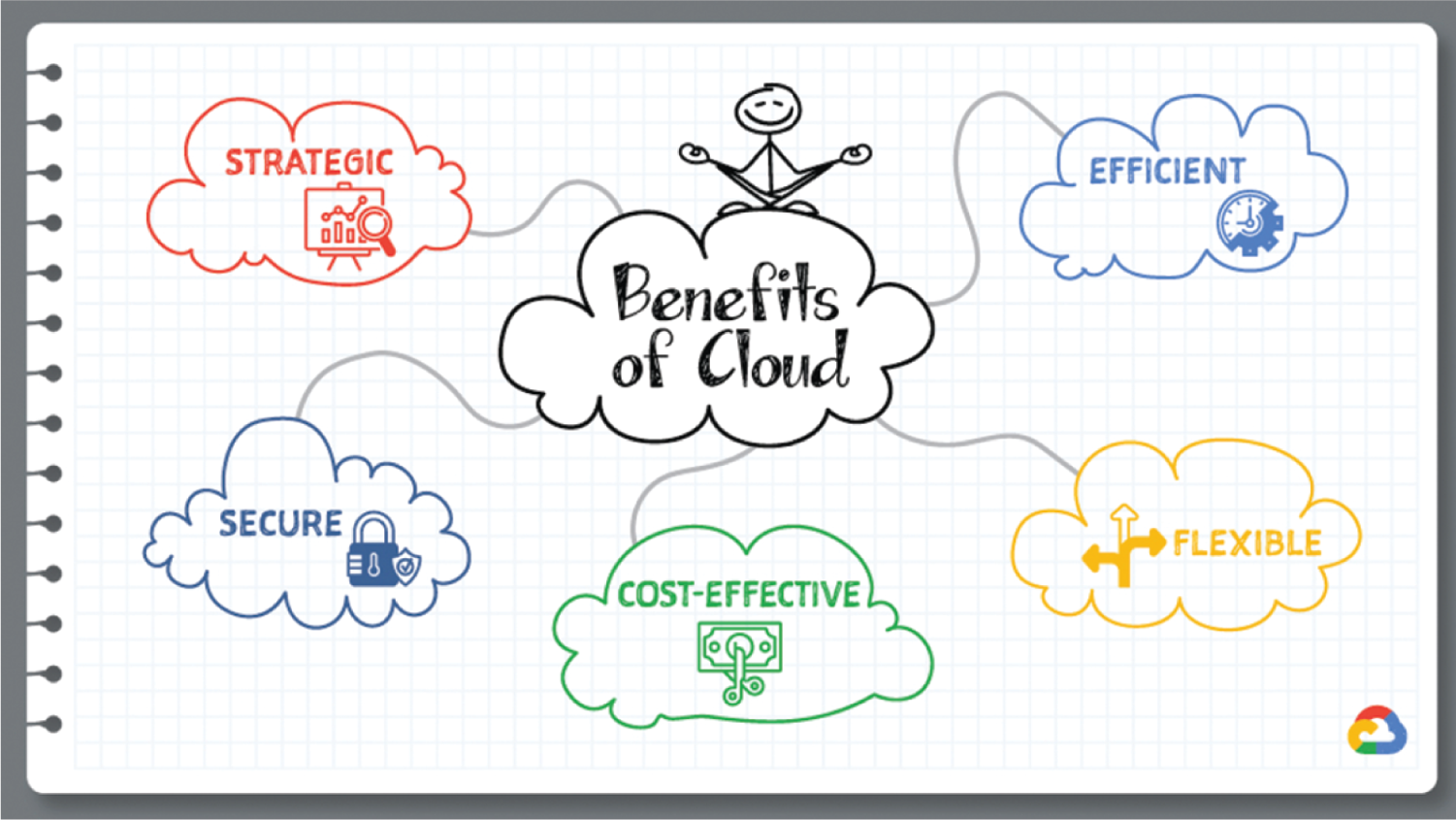 Schematic illustration of the benefits of cloud.