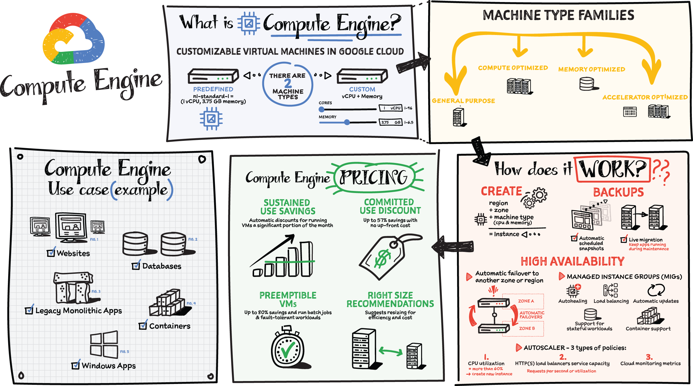 Schematic illustration of the process of compute engine.