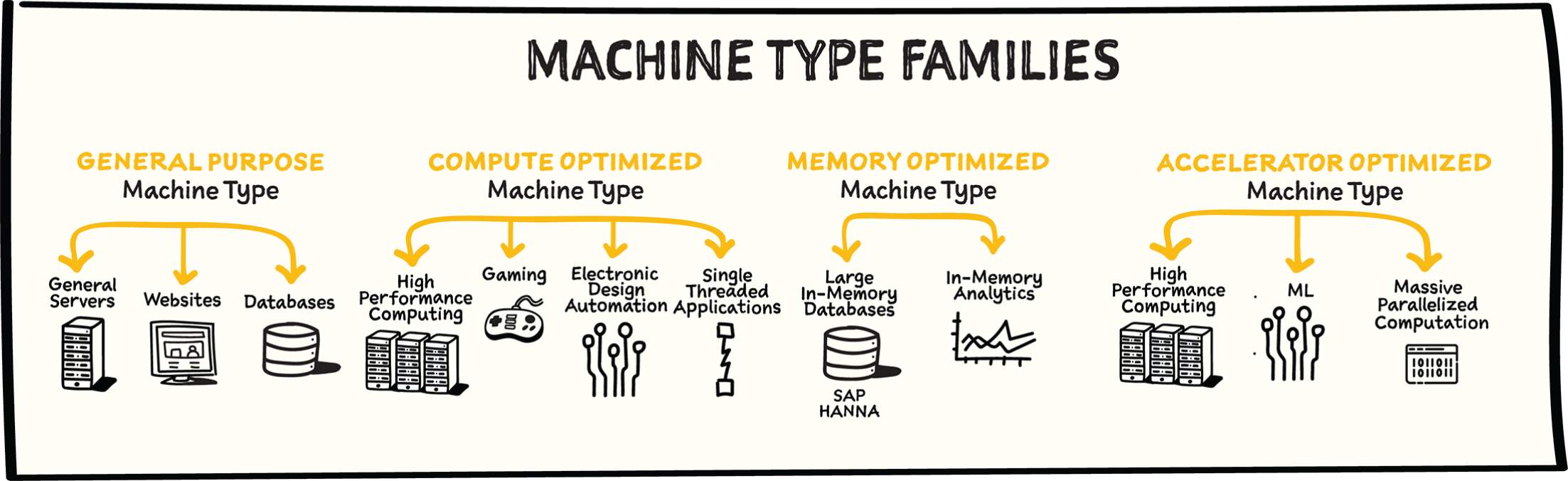 Schematic illustration of machine type families.