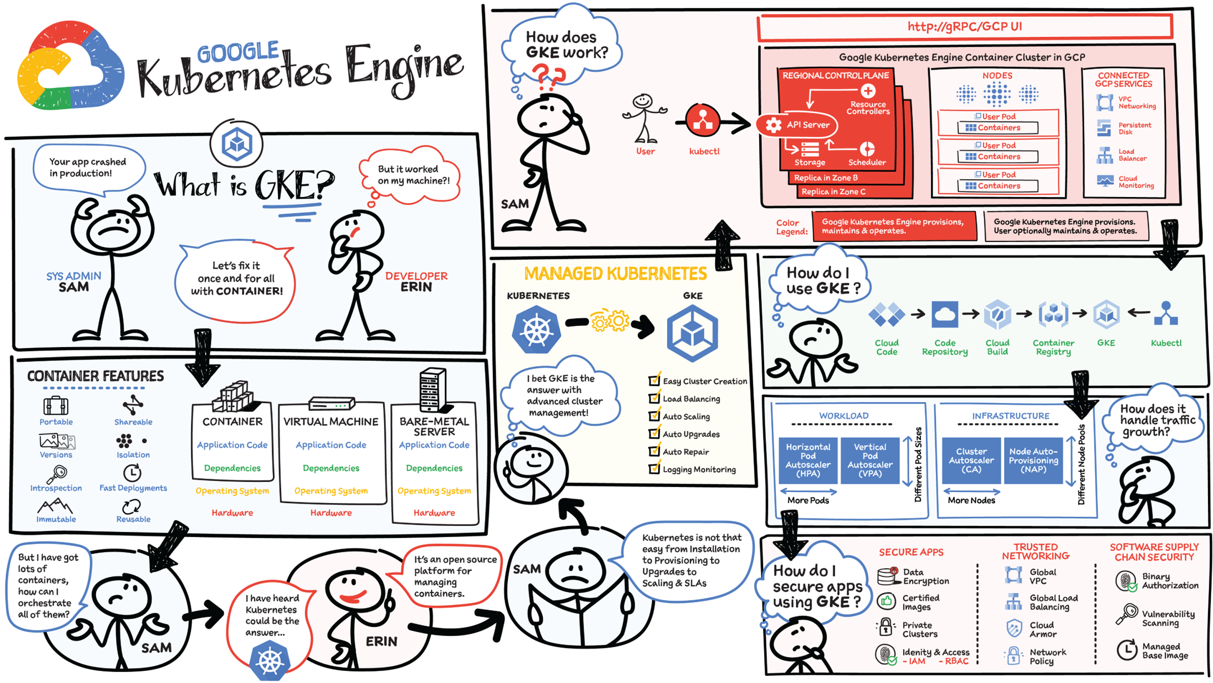 Schematic illustration of Google Kubernetes engine.