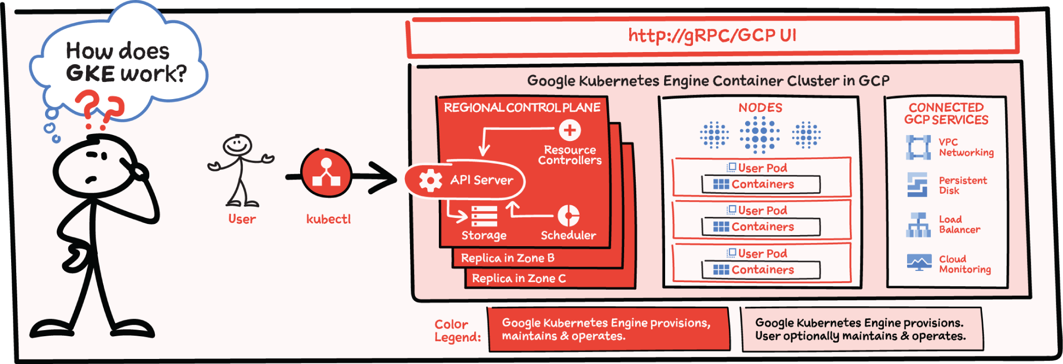 Schematic illustration of the working of GKE.