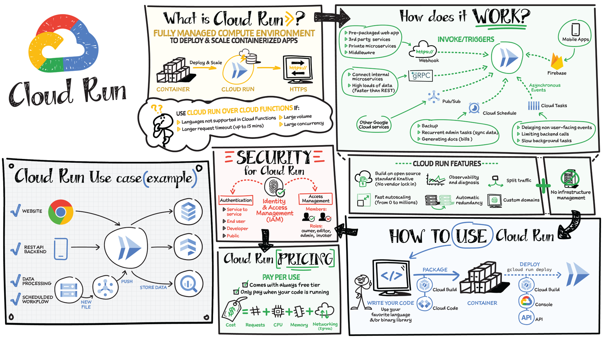 Schematic illustration of Cloud Run.