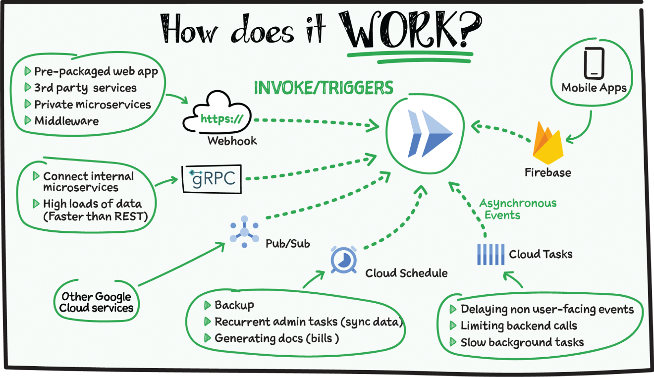 Schematic illustration of the working Cloud Run.