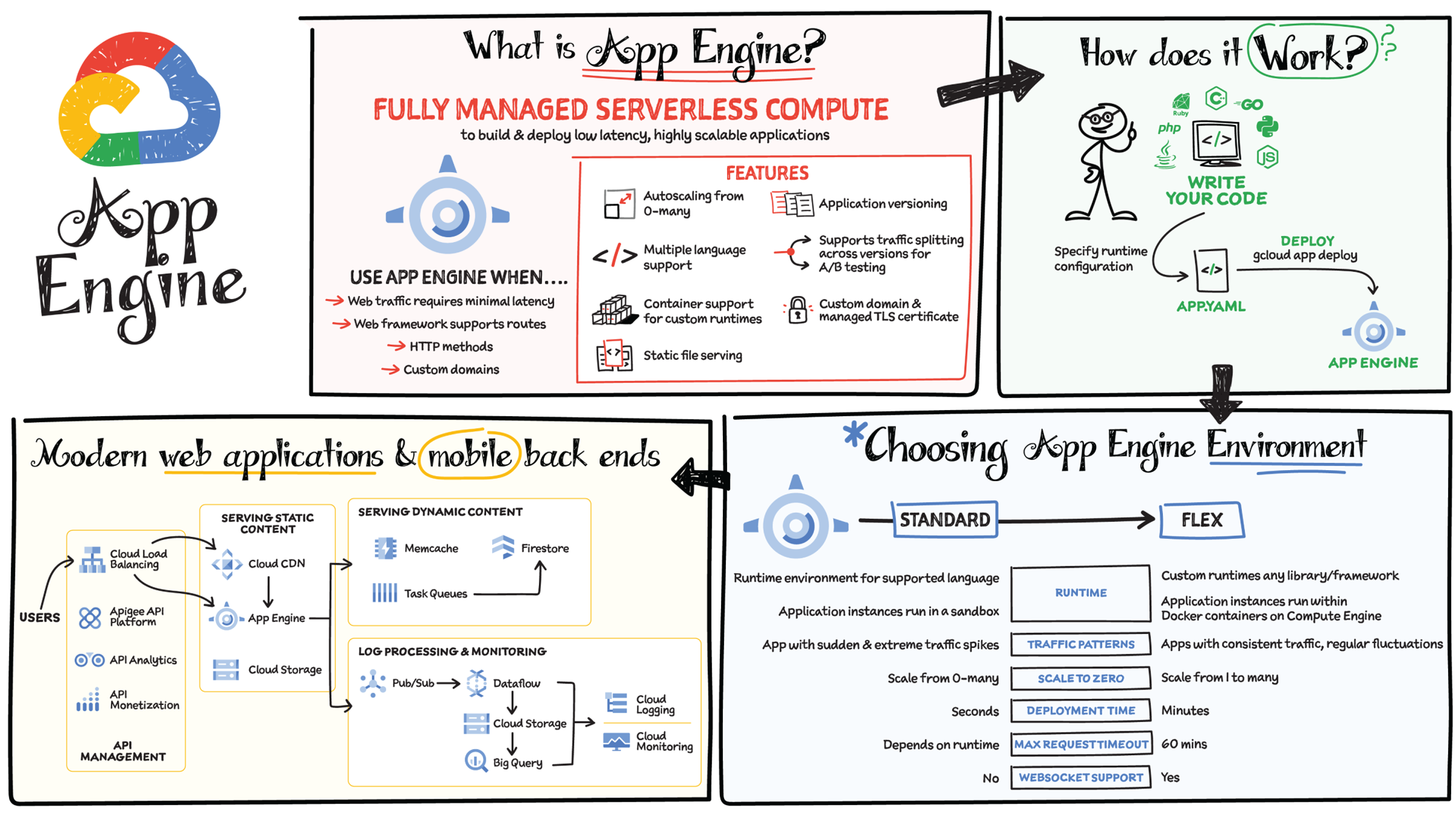 Schematic illustration of App engine and its working.